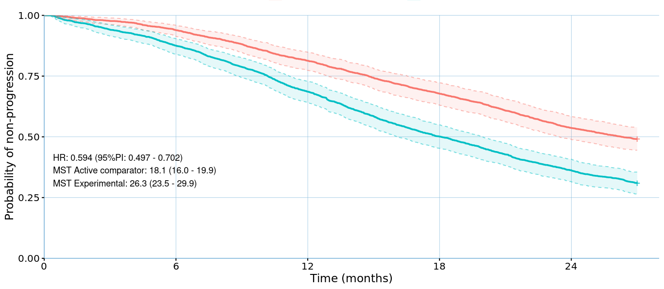 Results of the MARIPOSA trial simulation conducted on the jinkō platform a week in advance of the trial results being unveiled during ESMO 2023, with in blue the simulated active comparator arm and in red the simulated experimental arm.
